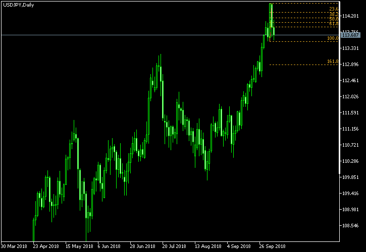 USD/JPY - Fibonacci retracement levels as of Oct 6, 2018