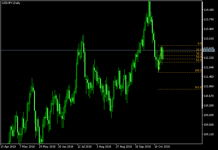 USD/JPY - Fibonacci retracement levels as of Oct 20, 2018