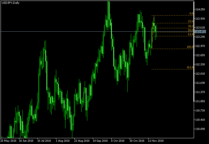 USD/JPY - Fibonacci retracement levels as of Dec 1, 2018