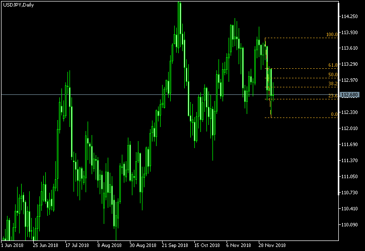 USD/JPY - Fibonacci retracement levels as of Dec 8, 2018