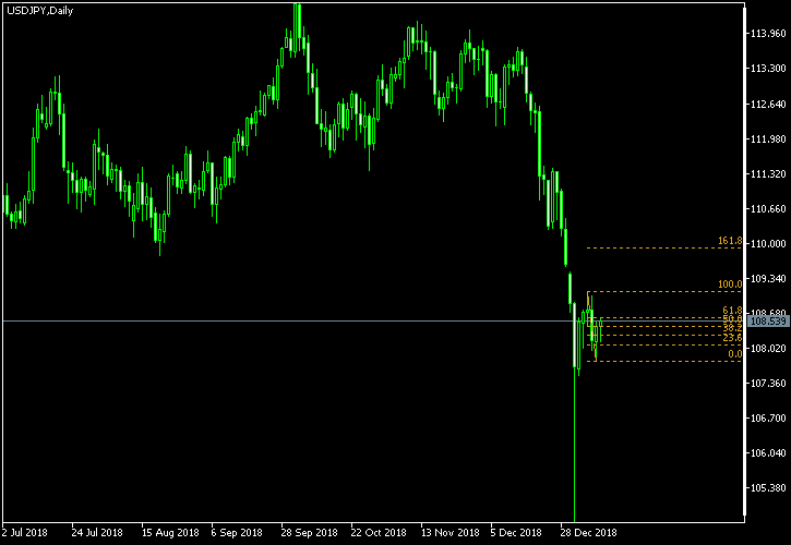 USD/JPY - Fibonacci retracement levels as of Jan 13, 2019