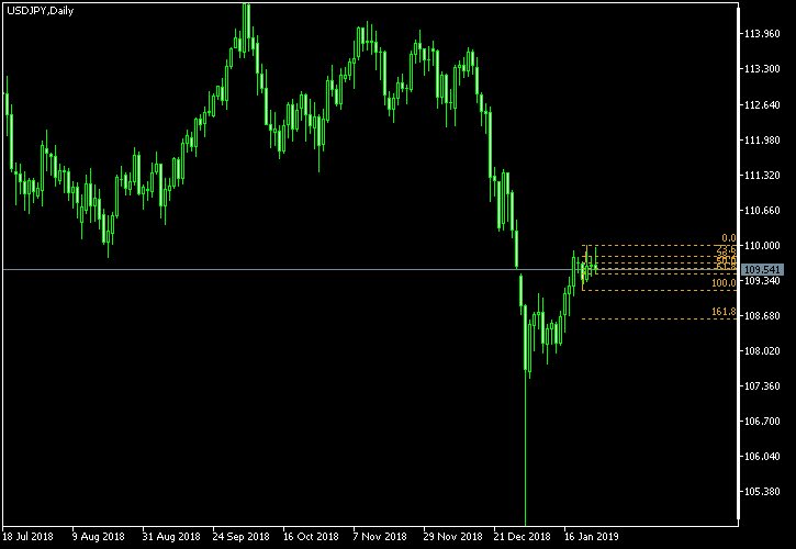 USD/JPY - Fibonacci retracement levels as of Jan 26, 2019
