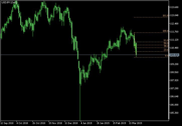 USD/JPY - Fibonacci retracement levels as of Mar 23, 2019