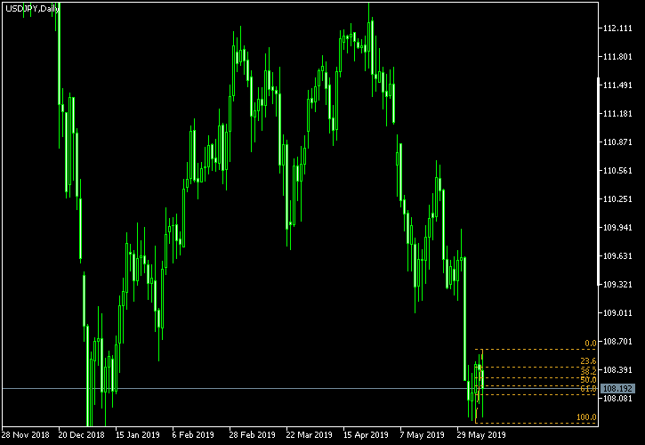 USD/JPY - Fibonacci retracement levels as of Jun 9, 2019