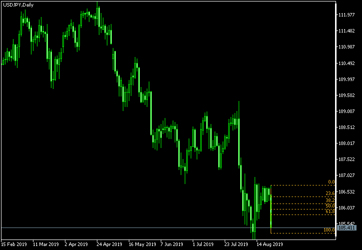 USD/JPY - Fibonacci retracement levels as of Aug 24, 2019