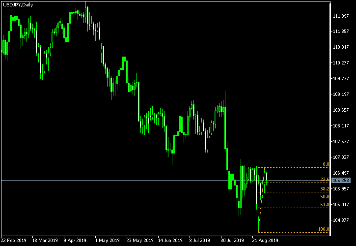 USD/JPY - Fibonacci retracement levels as of Aug 31, 2019