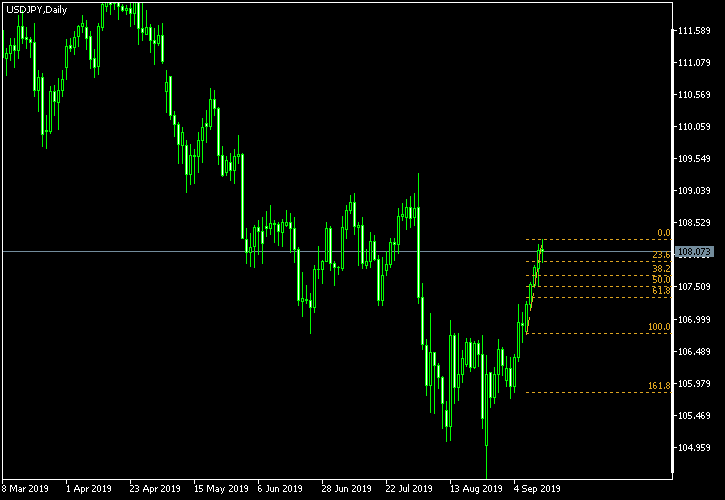 USD/JPY - Fibonacci retracement levels as of Sep 14, 2019