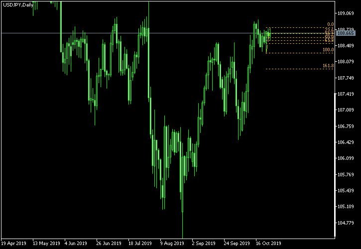 USD/JPY - Fibonacci retracement levels as of Oct 26, 2019
