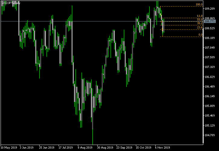 USD/JPY - Fibonacci retracement levels as of Nov 16, 2019
