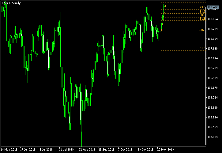 USD/JPY - Fibonacci retracement levels as of Nov 30, 2019
