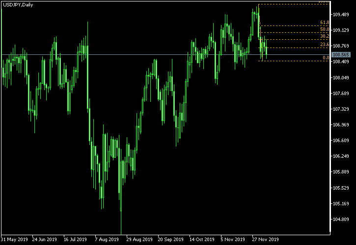 USD/JPY - Fibonacci retracement levels as of Dec 7, 2019