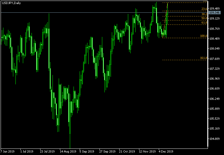 USD/JPY - Fibonacci retracement levels as of Dec 14, 2019
