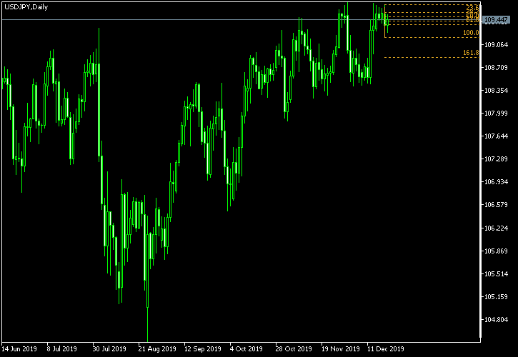 USD/JPY - Fibonacci retracement levels as of Dec 21, 2019