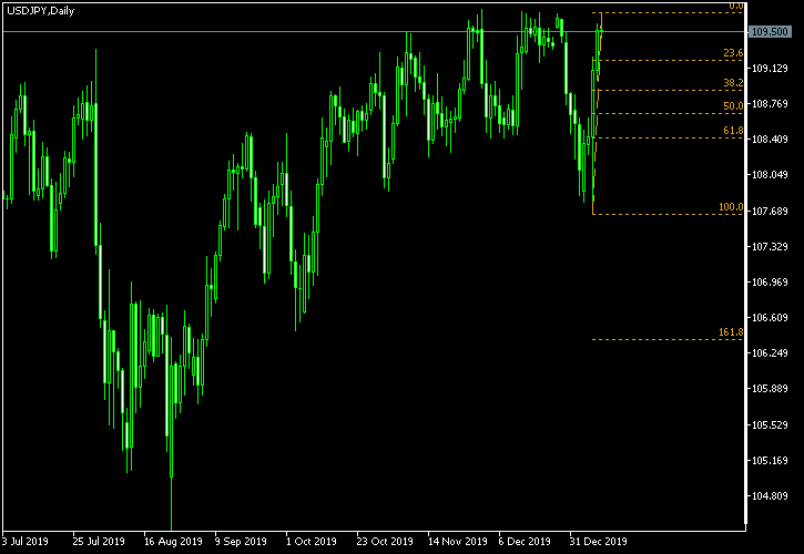 USD/JPY - Fibonacci retracement levels as of Jan 11, 2020