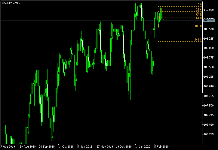 USD/JPY - Fibonacci retracement levels as of Feb 15, 2020