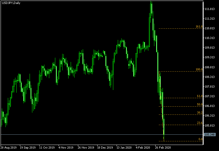 USD/JPY - Fibonacci retracement levels as of Mar 7, 2020