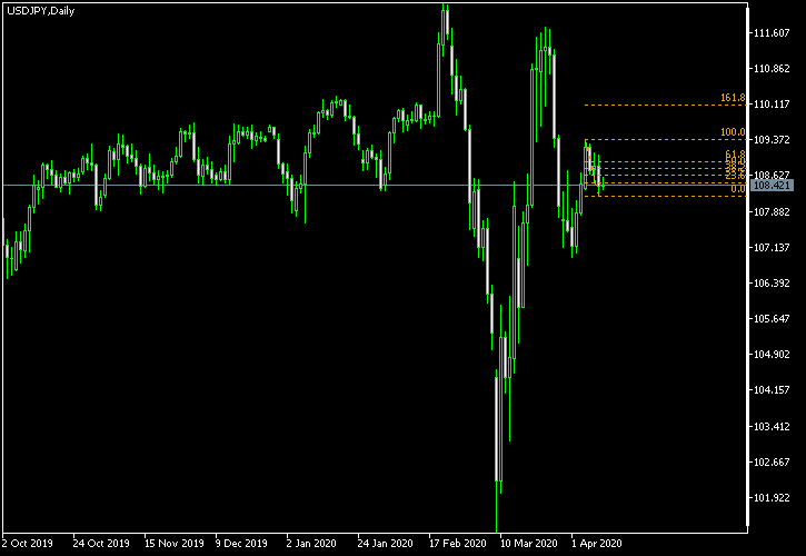 USD/JPY - Fibonacci retracement levels as of Apr 11, 2020