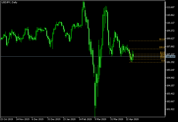 USD/JPY - Fibonacci retracement levels as of May 2, 2020