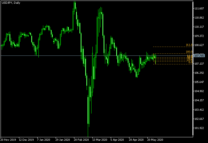 USD/JPY - Fibonacci retracement levels as of May 30, 2020