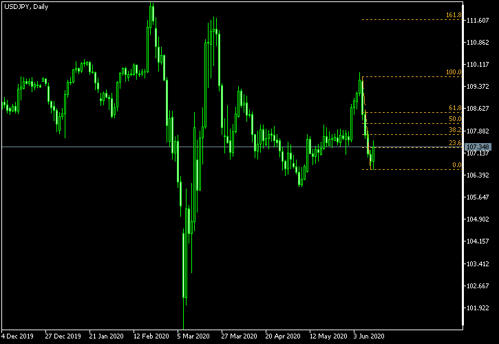 USD/JPY - Fibonacci retracement levels as of Jun 13, 2020