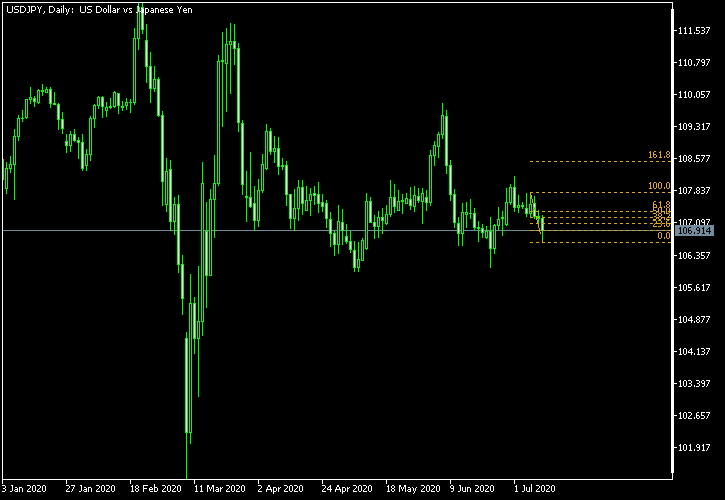 USD/JPY - Fibonacci retracement levels as of Jul 11, 2020