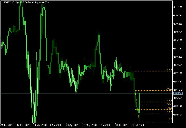 USD/JPY - Fibonacci retracement levels as of Aug 1, 2020