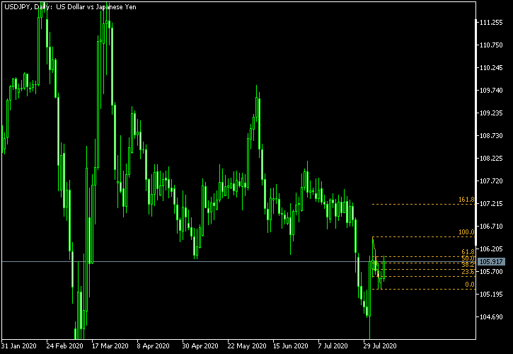 USD/JPY - Fibonacci retracement levels as of Aug 8, 2020