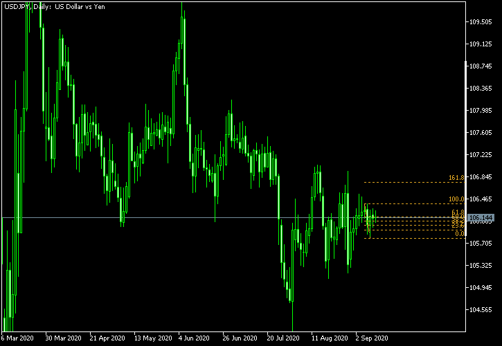 USD/JPY - Fibonacci retracement levels as of Sep 12, 2020