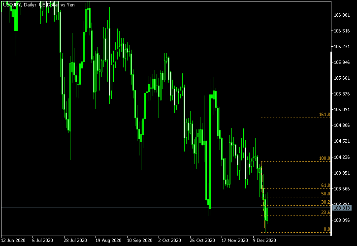 USD/JPY - Fibonacci retracement levels as of Dec 19, 2020