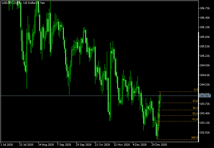 USD/JPY - Fibonacci retracement levels as of Jan 9, 2021