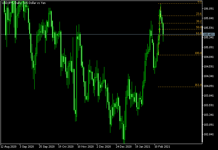 USD/JPY - Fibonacci retracement levels as of Feb 20, 2021