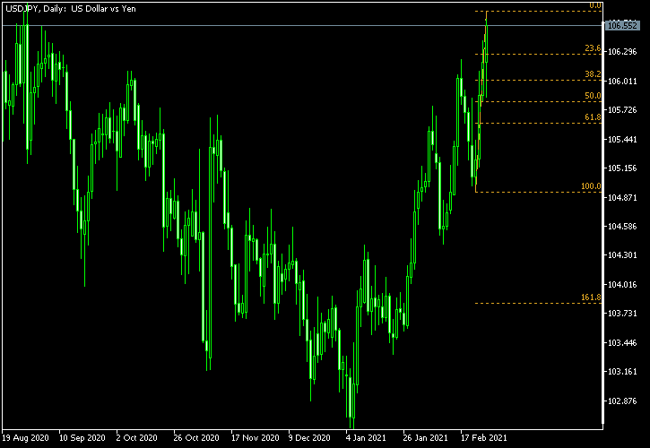 USD/JPY - Fibonacci retracement levels as of Feb 27, 2021