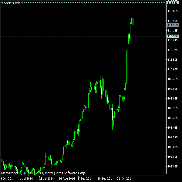 USD/JPY - Tom Demark's pivot points as of Nov 8, 2014