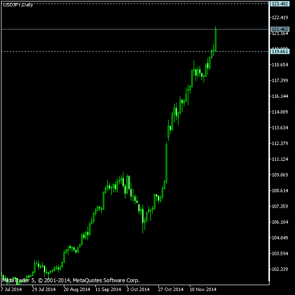USD/JPY - Tom Demark's pivot points as of Dec 6, 2014