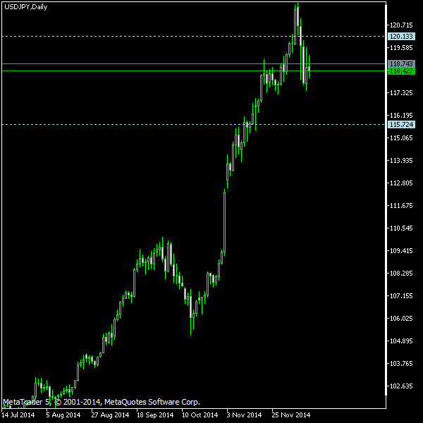 USD/JPY - Tom Demark's pivot points as of Dec 13, 2014
