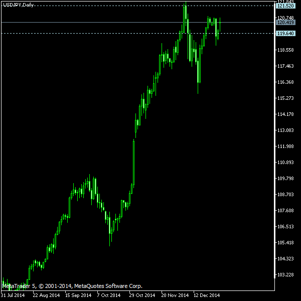 USD/JPY - Tom Demark's pivot points as of Jan 3, 2015