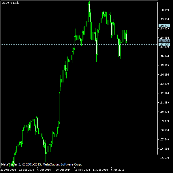 USD/JPY - Tom Demark's pivot points as of Jan 24, 2015