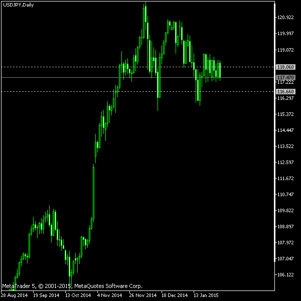 USD/JPY - Tom Demark's pivot points as of Jan 31, 2015
