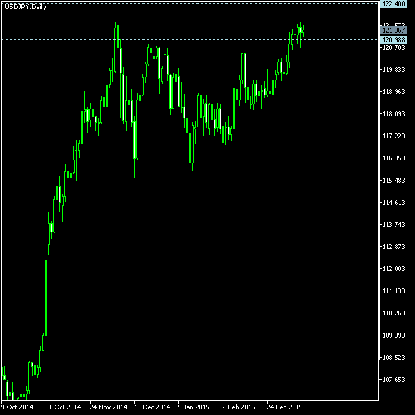 USD/JPY - Tom Demark's pivot points as of Mar 14, 2015