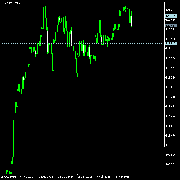 USD/JPY - Tom Demark's pivot points as of Mar 21, 2015