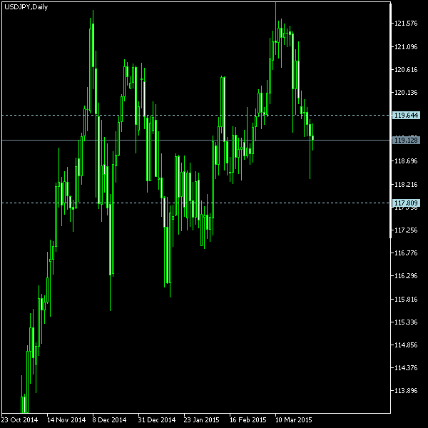 USD/JPY - Tom Demark's pivot points as of Mar 28, 2015