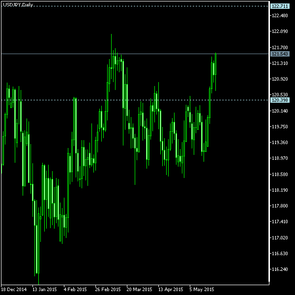 USD/JPY - Tom Demark's pivot points as of May 23, 2015