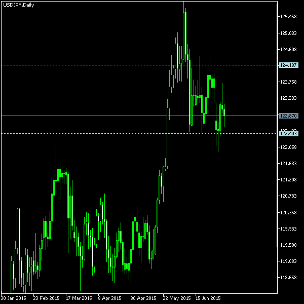 USD/JPY - Tom Demark's pivot points as of Jul 4, 2015