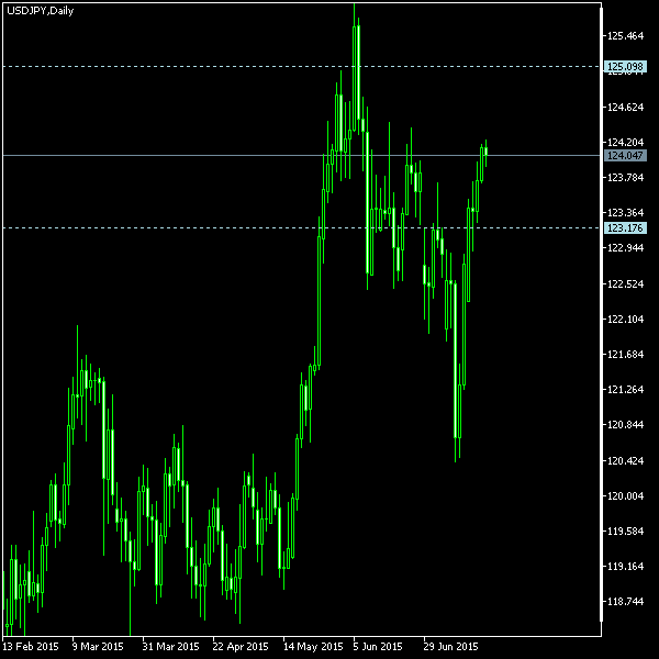 USD/JPY - Tom Demark's pivot points as of Jul 18, 2015