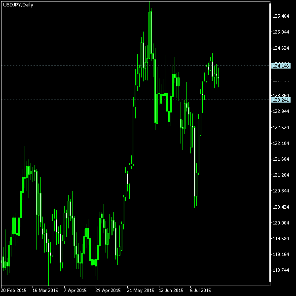 USD/JPY - Tom Demark's pivot points as of Jul 25, 2015