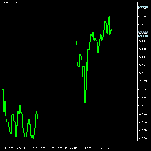 USD/JPY - Tom Demark's pivot points as of Aug 15, 2015