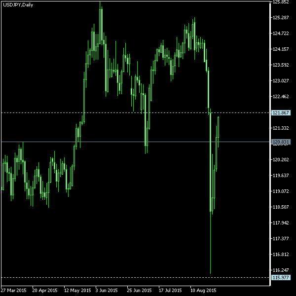 USD/JPY - Tom Demark's pivot points as of Aug 29, 2015