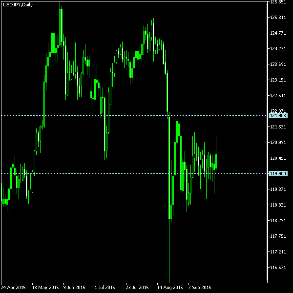 USD/JPY - Tom Demark's pivot points as of Sep 26, 2015