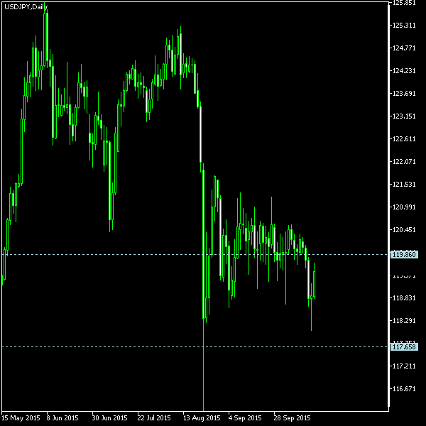 USD/JPY - Tom Demark's pivot points as of Oct 17, 2015