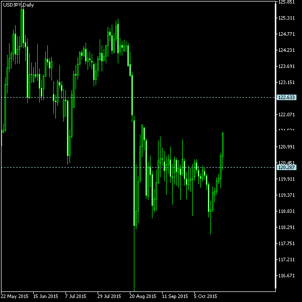 USD/JPY - Tom Demark's pivot points as of Oct 24, 2015